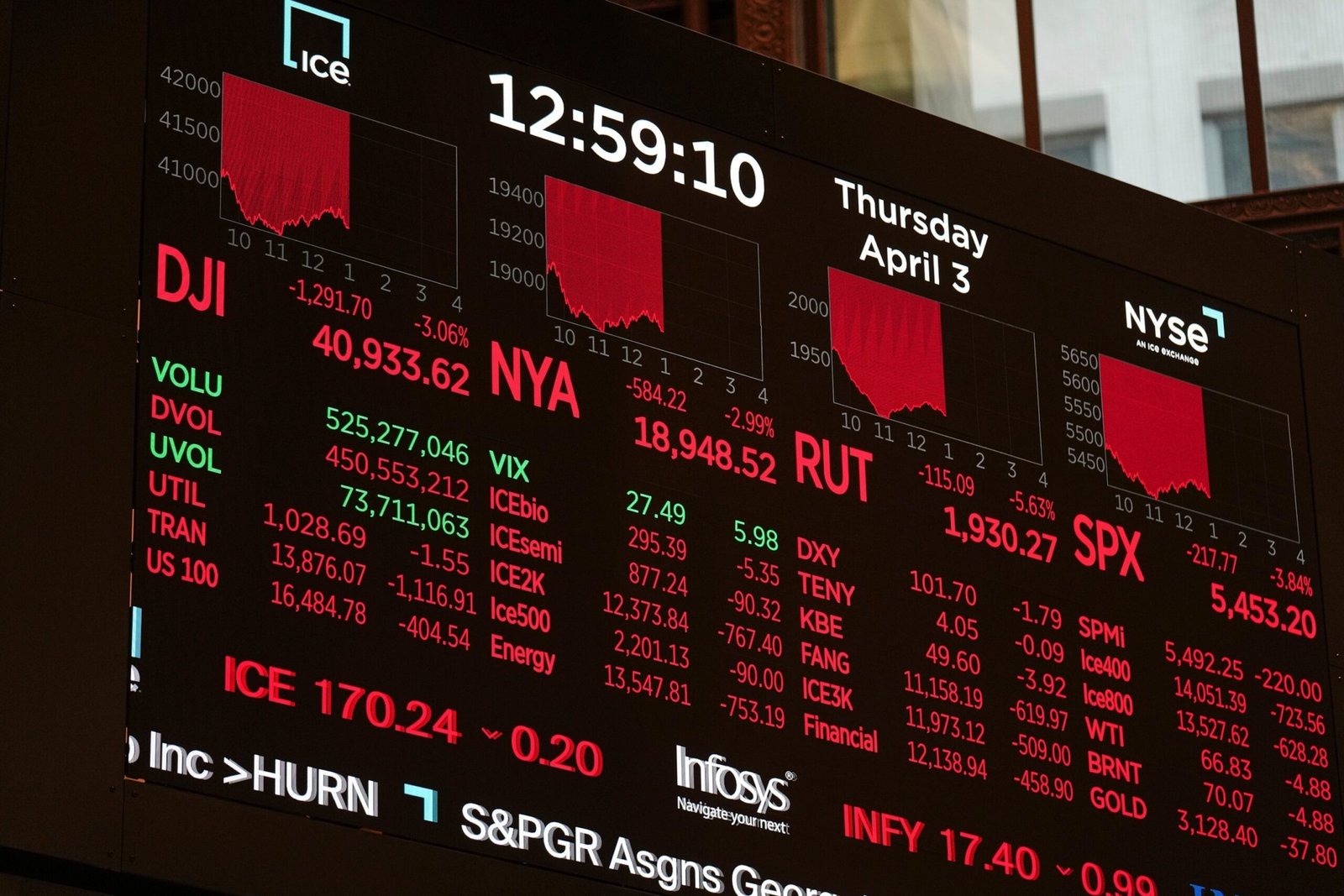 Securities markets slide more deeply in the middle of Trump Fallout rates